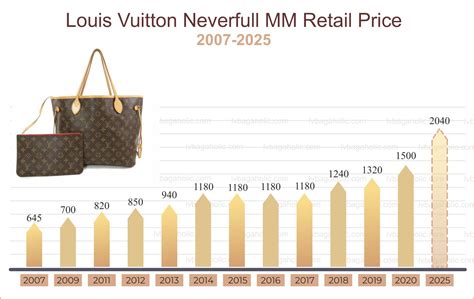 neverfull value history.